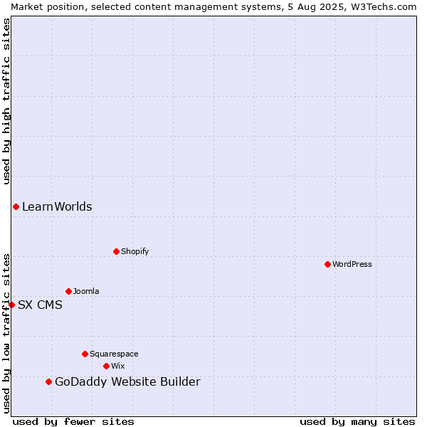 Market position of GoDaddy Website Builder vs. LearnWorlds vs. SX CMS