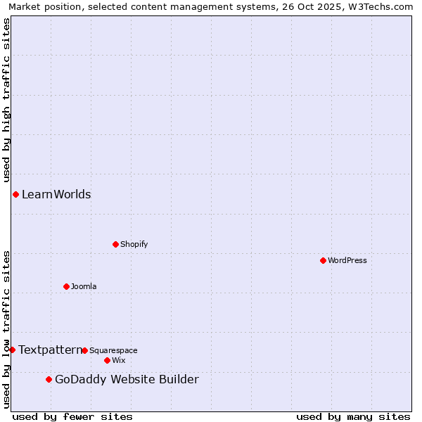 Market position of GoDaddy Website Builder vs. LearnWorlds vs. Textpattern