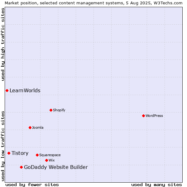 Market position of GoDaddy Website Builder vs. Tistory vs. LearnWorlds