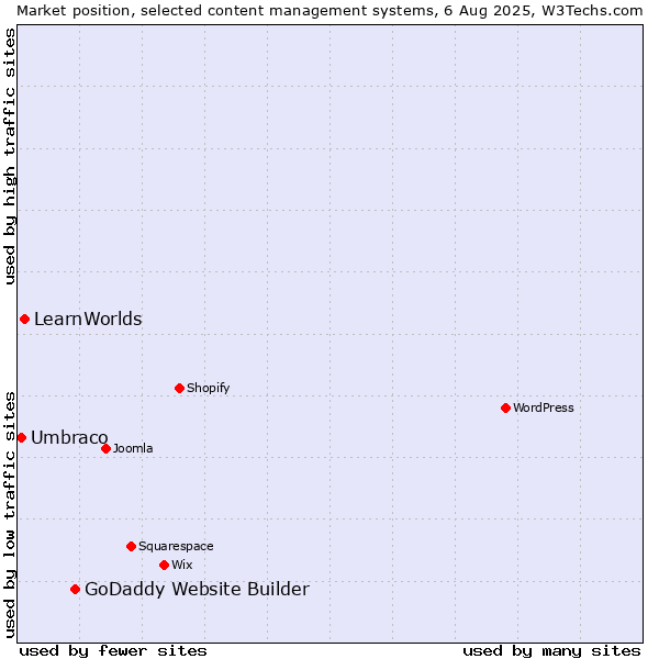 Market position of GoDaddy Website Builder vs. LearnWorlds vs. Umbraco
