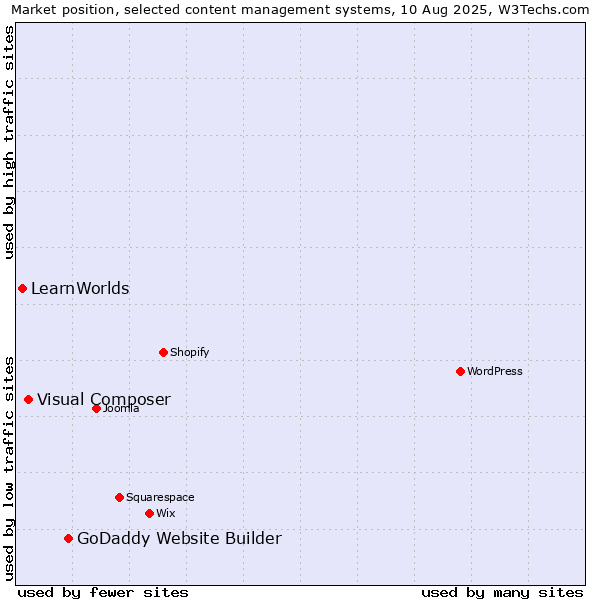 Market position of GoDaddy Website Builder vs. Visual Composer vs. LearnWorlds