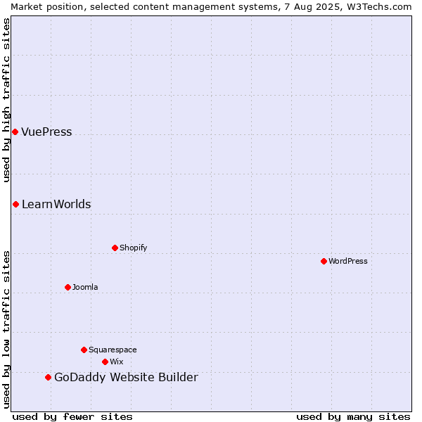Market position of GoDaddy Website Builder vs. LearnWorlds vs. VuePress