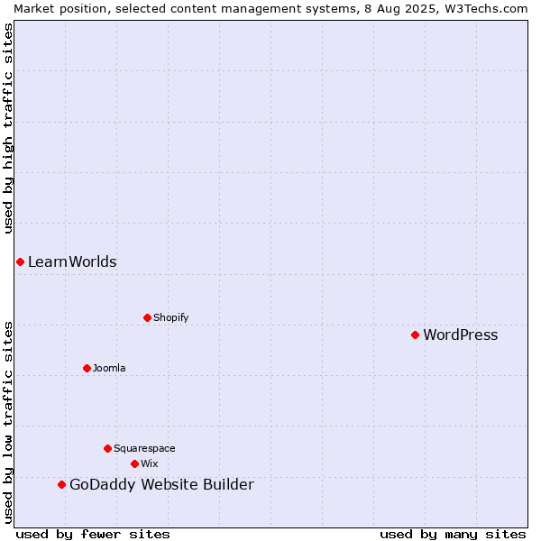 Market position of WordPress vs. GoDaddy Website Builder vs. LearnWorlds