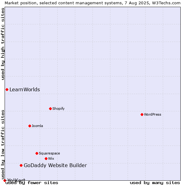 Market position of GoDaddy Website Builder vs. LearnWorlds vs. Yo!Kart