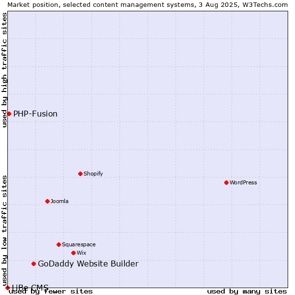 Market position of GoDaddy Website Builder vs. PHP-Fusion vs. LiBe CMS