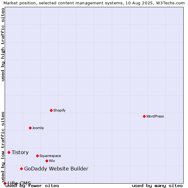 Market position of GoDaddy Website Builder vs. Tistory vs. LiBe CMS
