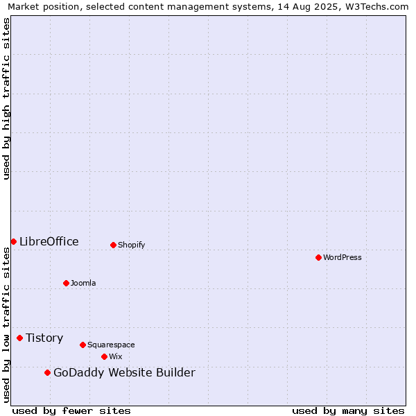 Market position of GoDaddy Website Builder vs. Tistory vs. LibreOffice
