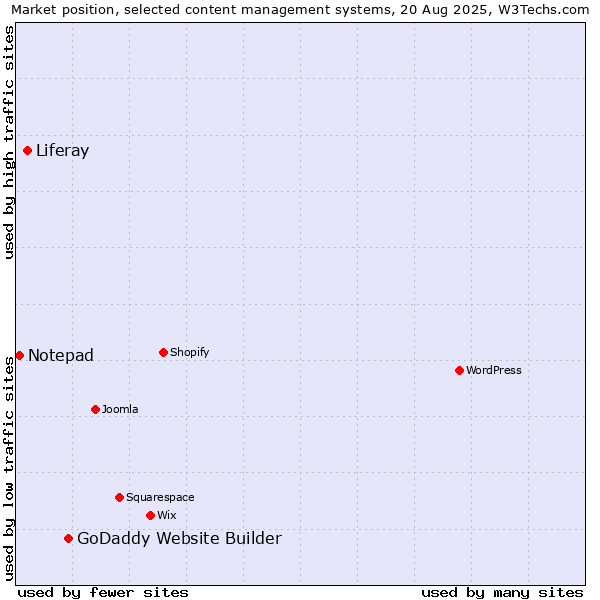 Market position of GoDaddy Website Builder vs. Liferay vs. Notepad