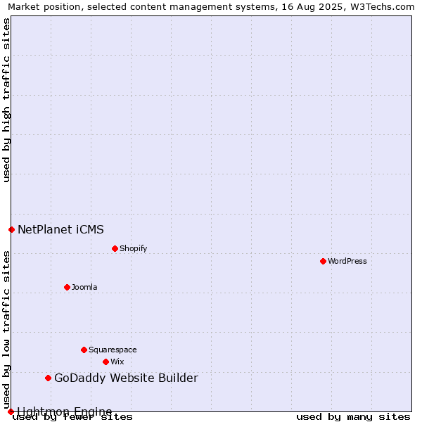 Market position of GoDaddy Website Builder vs. NetPlanet iCMS vs. Lightmon Engine