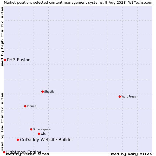 Market position of GoDaddy Website Builder vs. PHP-Fusion vs. Lightmon Engine