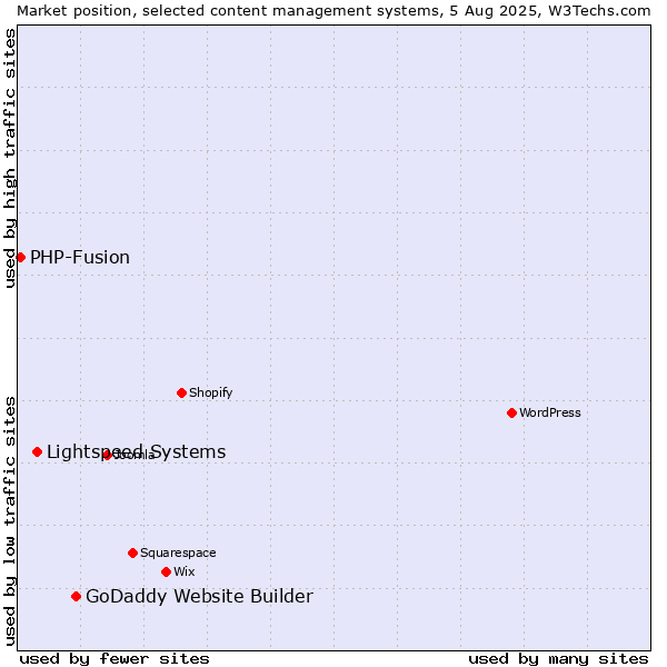 Market position of GoDaddy Website Builder vs. Lightspeed Systems vs. PHP-Fusion
