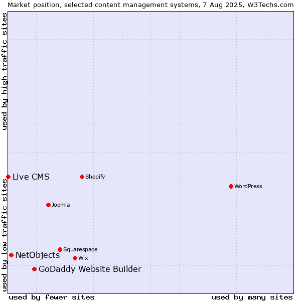 Market position of GoDaddy Website Builder vs. NetObjects vs. Live CMS