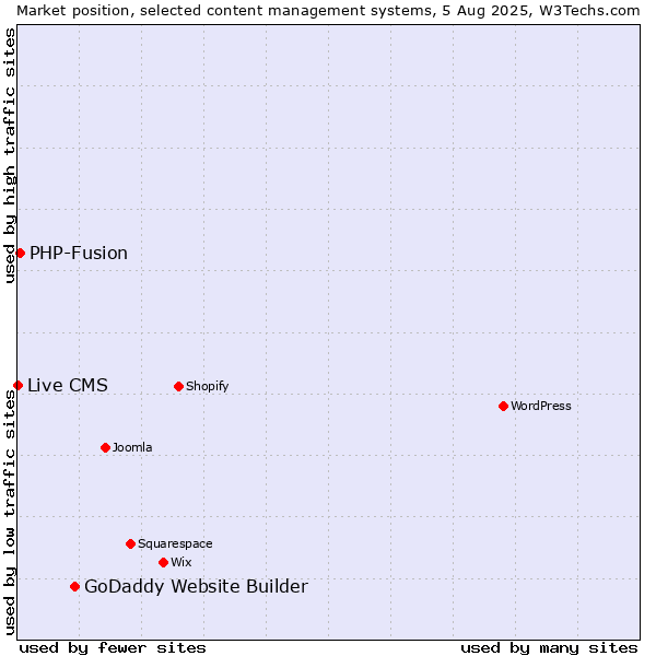 Market position of GoDaddy Website Builder vs. PHP-Fusion vs. Live CMS