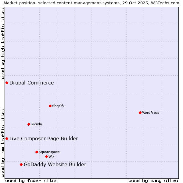 Market position of GoDaddy Website Builder vs. Live Composer Page Builder vs. Drupal Commerce