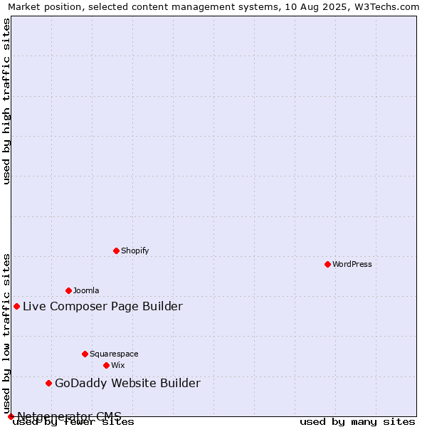 Market position of GoDaddy Website Builder vs. Live Composer Page Builder vs. Netgenerator CMS