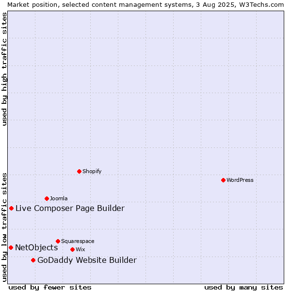 Market position of GoDaddy Website Builder vs. Live Composer Page Builder vs. NetObjects