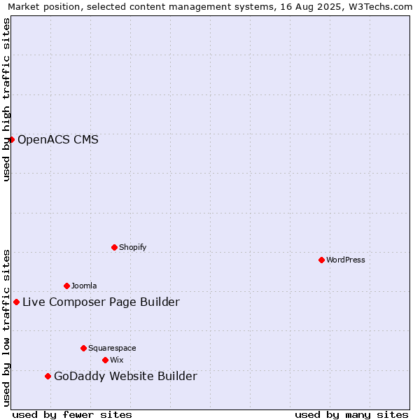 Market position of GoDaddy Website Builder vs. Live Composer Page Builder vs. OpenACS CMS