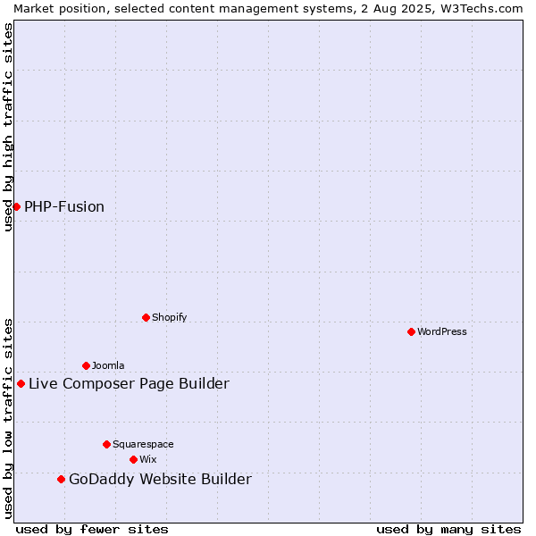 Market position of GoDaddy Website Builder vs. Live Composer Page Builder vs. PHP-Fusion