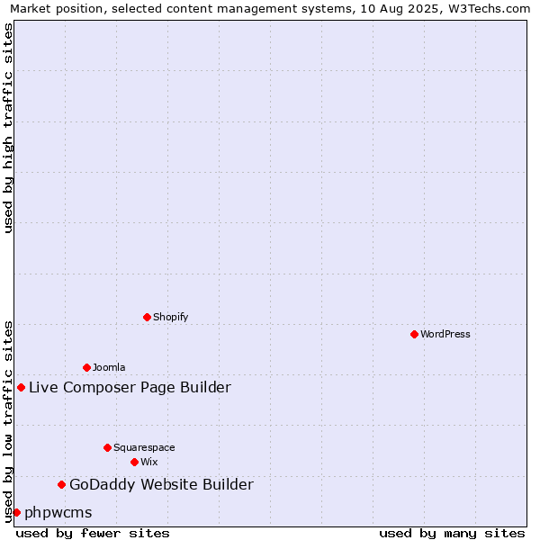 Market position of GoDaddy Website Builder vs. Live Composer Page Builder vs. phpwcms