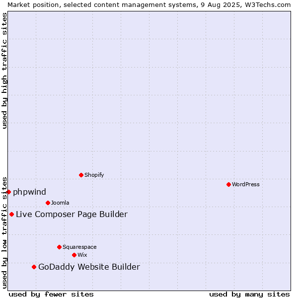 Market position of GoDaddy Website Builder vs. Live Composer Page Builder vs. phpwind