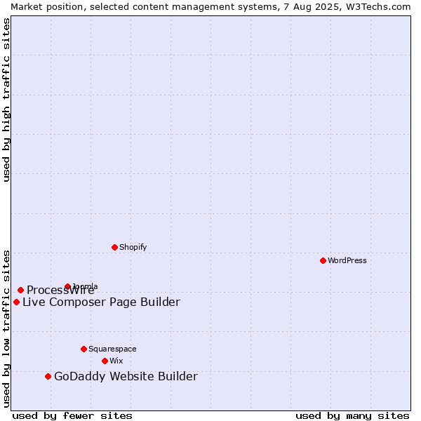 Market position of GoDaddy Website Builder vs. ProcessWire vs. Live Composer Page Builder