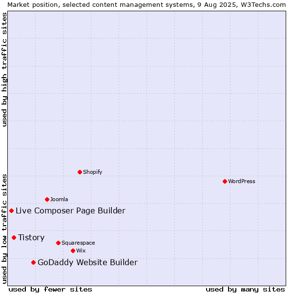 Market position of GoDaddy Website Builder vs. Tistory vs. Live Composer Page Builder