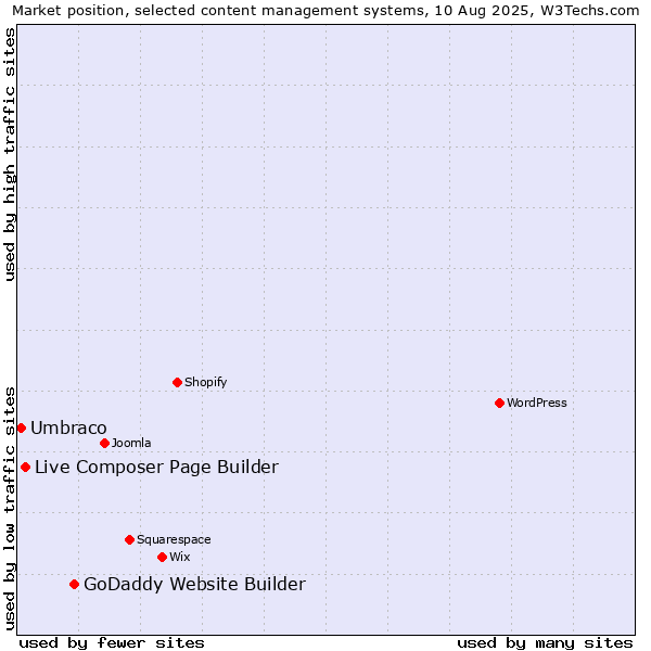 Market position of GoDaddy Website Builder vs. Live Composer Page Builder vs. Umbraco