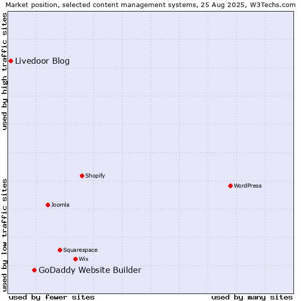 Market position of GoDaddy Website Builder vs. Livedoor Blog