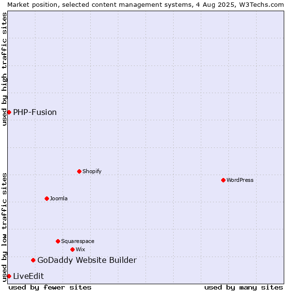 Market position of GoDaddy Website Builder vs. PHP-Fusion vs. LiveEdit