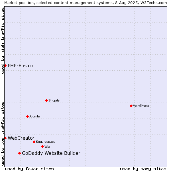 Market position of GoDaddy Website Builder vs. PHP-Fusion vs. WebCreator