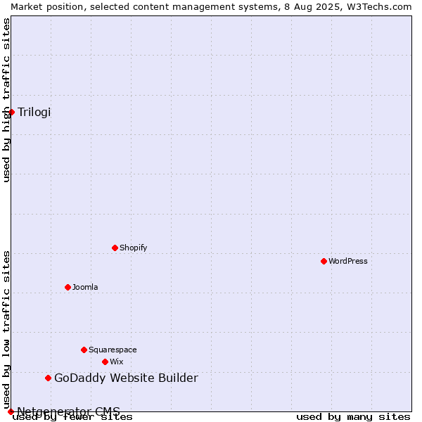 Market position of GoDaddy Website Builder vs. Trilogi vs. Netgenerator CMS
