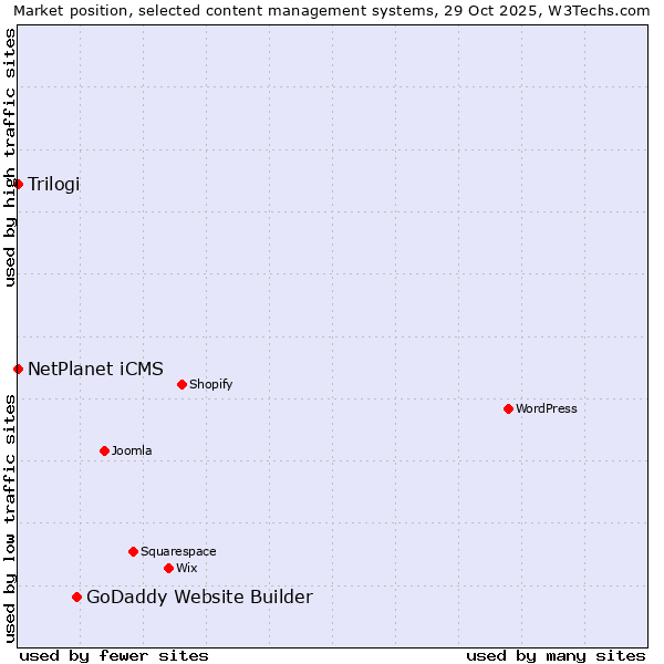 Market position of GoDaddy Website Builder vs. NetPlanet iCMS vs. Trilogi