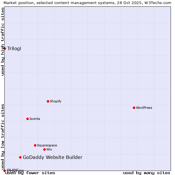 Market position of GoDaddy Website Builder vs. Trilogi vs. PHPFox