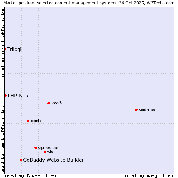 Market position of GoDaddy Website Builder vs. PHP-Nuke vs. Trilogi