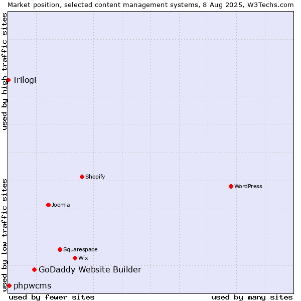 Market position of GoDaddy Website Builder vs. phpwcms vs. Trilogi