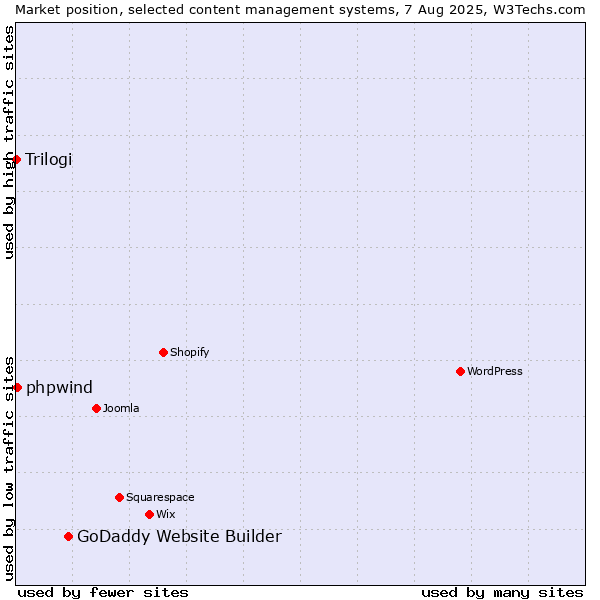 Market position of GoDaddy Website Builder vs. phpwind vs. Trilogi