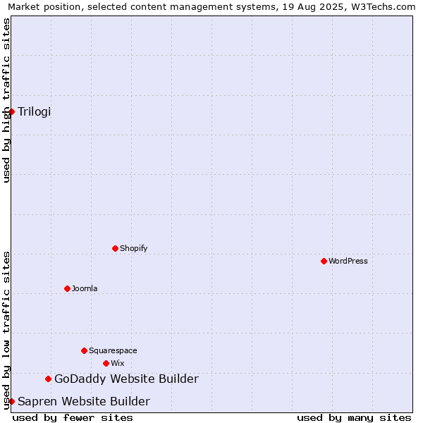 Market position of GoDaddy Website Builder vs. Trilogi vs. Sapren Website Builder