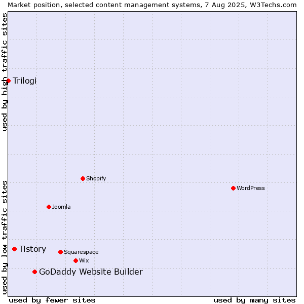 Market position of GoDaddy Website Builder vs. Tistory vs. Trilogi