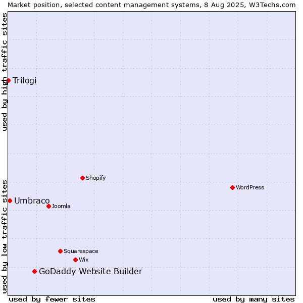 Market position of GoDaddy Website Builder vs. Umbraco vs. Trilogi