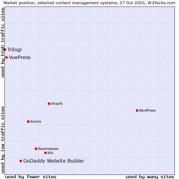 Market position of GoDaddy Website Builder vs. VuePress vs. Trilogi