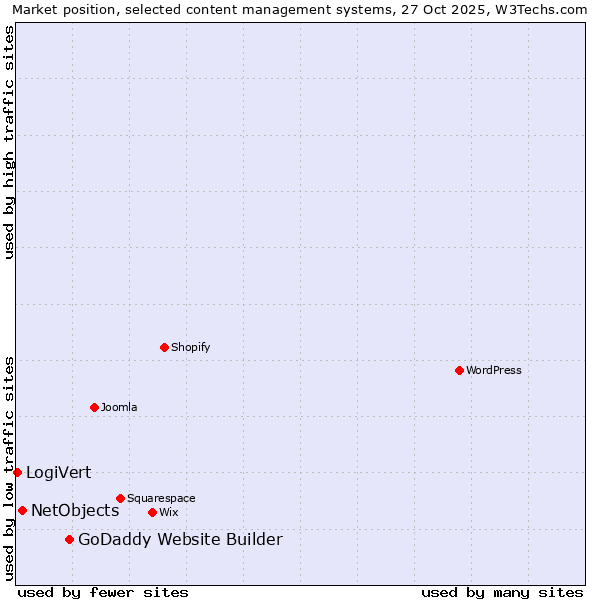 Market position of GoDaddy Website Builder vs. NetObjects vs. LogiVert