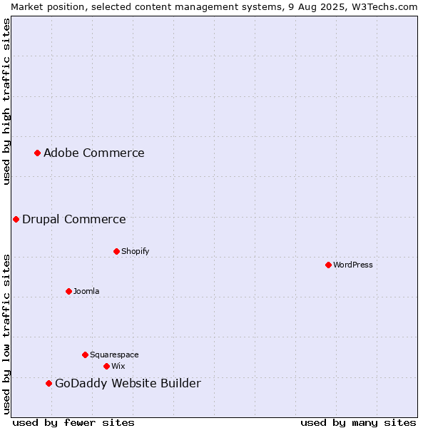 Market position of GoDaddy Website Builder vs. Adobe Commerce vs. Drupal Commerce