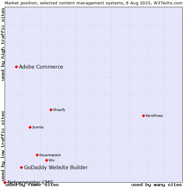 Market position of GoDaddy Website Builder vs. Adobe Commerce vs. Netgenerator CMS