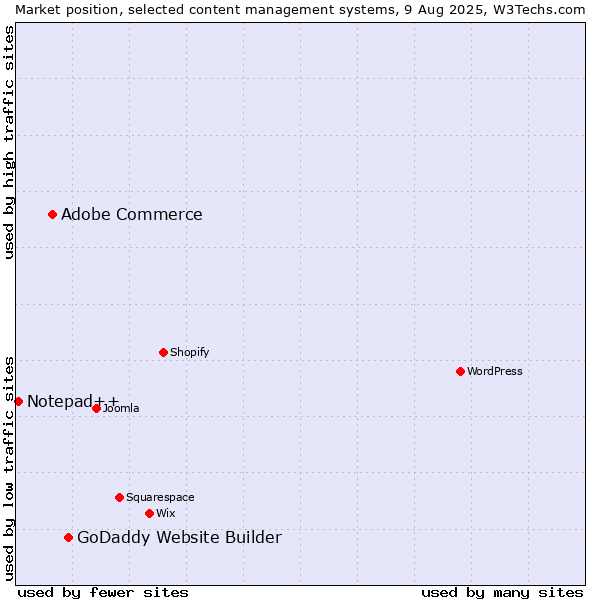 Market position of GoDaddy Website Builder vs. Adobe Commerce vs. Notepad++