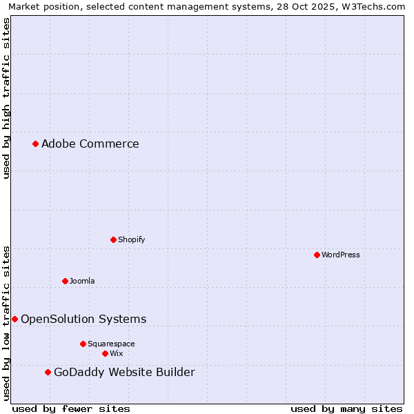 Market position of GoDaddy Website Builder vs. Adobe Commerce vs. OpenSolution Systems