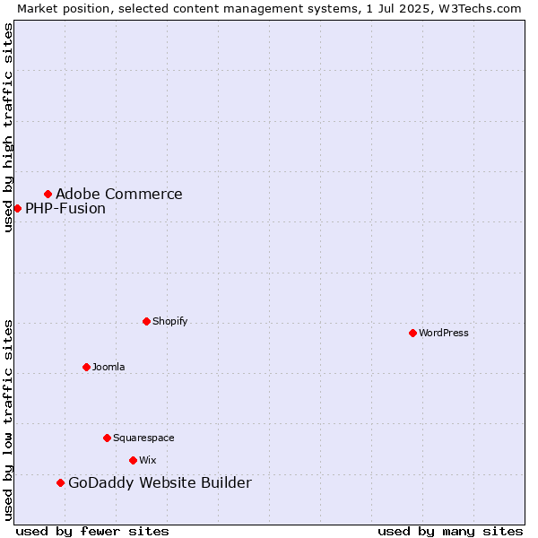 Market position of GoDaddy Website Builder vs. Adobe Commerce vs. PHP-Fusion