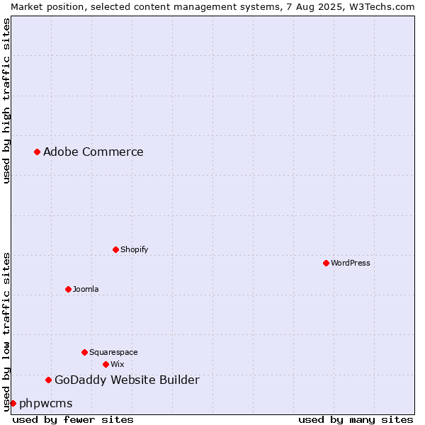 Market position of GoDaddy Website Builder vs. Adobe Commerce vs. phpwcms
