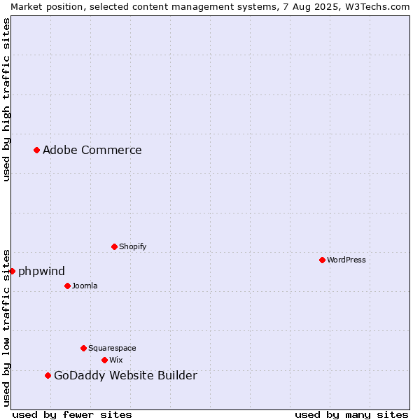 Market position of GoDaddy Website Builder vs. Adobe Commerce vs. phpwind