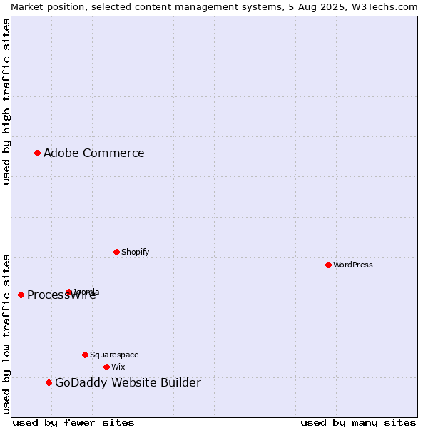 Market position of GoDaddy Website Builder vs. Adobe Commerce vs. ProcessWire
