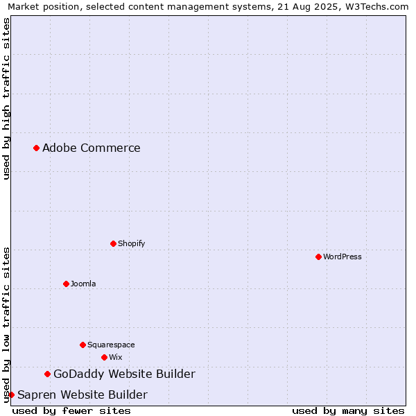 Market position of GoDaddy Website Builder vs. Adobe Commerce vs. Sapren Website Builder